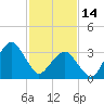 Tide chart for Wachapreague, Virginia on 2023/02/14