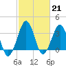 Tide chart for Wachapreague, Virginia on 2023/02/21