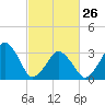 Tide chart for Wachapreague, Virginia on 2023/02/26