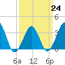Tide chart for Wachapreague, Virginia on 2023/03/24
