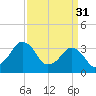 Tide chart for Wachapreague, Virginia on 2023/03/31