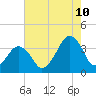 Tide chart for Wachapreague, Virginia on 2023/08/10