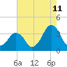 Tide chart for Wachapreague, Virginia on 2023/08/11