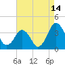 Tide chart for Wachapreague, Virginia on 2023/08/14