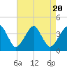 Tide chart for Wachapreague, Virginia on 2023/08/20