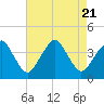 Tide chart for Wachapreague, Virginia on 2023/08/21