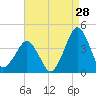Tide chart for Wachapreague, Virginia on 2023/08/28