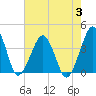 Tide chart for Wachapreague, Virginia on 2023/08/3