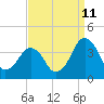 Tide chart for Wachapreague, Virginia on 2023/09/11