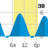 Tide chart for Wachapreague, Virginia on 2023/09/30