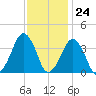 Tide chart for Wachapreague, Virginia on 2023/11/24