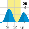 Tide chart for Wachapreague, Virginia on 2023/11/26