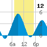 Tide chart for Wachapreague, Virginia on 2024/01/12