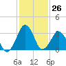 Tide chart for Wachapreague, Virginia on 2024/01/26