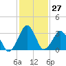 Tide chart for Wachapreague, Virginia on 2024/01/27