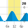 Tide chart for Wachapreague, Virginia on 2024/01/28