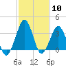 Tide chart for Wachapreague, Virginia on 2024/02/10