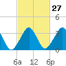 Tide chart for Wachapreague, Virginia on 2024/02/27