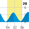 Tide chart for Wachapreague, Virginia on 2024/02/28