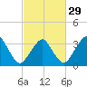 Tide chart for Wachapreague, Virginia on 2024/02/29