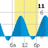 Tide chart for Wachapreague, Virginia on 2024/03/11