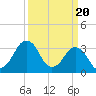 Tide chart for Wachapreague, Virginia on 2024/03/20