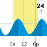 Tide chart for Wachapreague, Virginia on 2024/03/24
