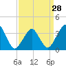 Tide chart for Wachapreague, Virginia on 2024/03/28