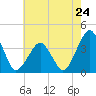 Tide chart for Wachapreague, Virginia on 2024/05/24