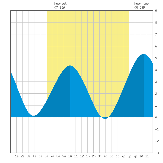 Tide chart for Wachapreague on 2025/08/10