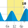 Tide chart for Wachapreague, Virginia on 2025/08/10