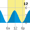 Tide chart for Wachapreague, Virginia on 2025/08/12
