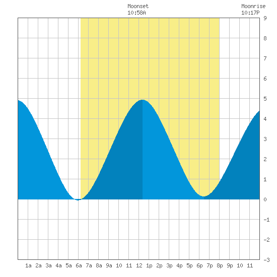 Tide chart for Wachapreague on 2025/08/13