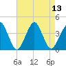 Tide chart for Wachapreague, Virginia on 2025/08/13