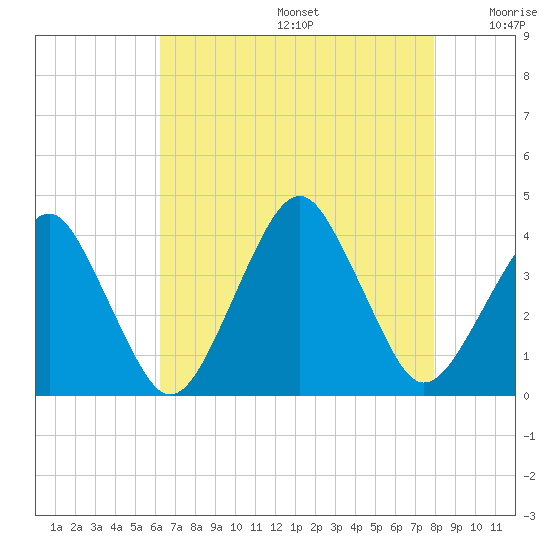 Tide chart for Wachapreague on 2025/08/14