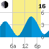 Tide chart for Wachapreague, Virginia on 2025/08/16