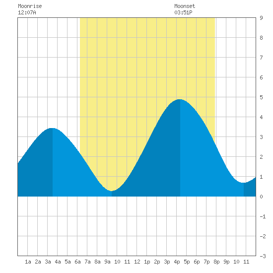 Tide chart for Wachapreague on 2025/08/17