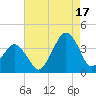 Tide chart for Wachapreague, Virginia on 2025/08/17