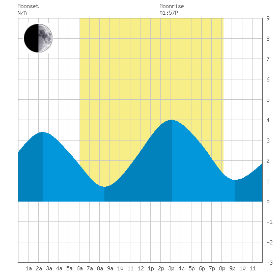 Tide chart for Wachapreague on 2025/08/01