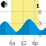 Tide chart for Wachapreague, Virginia on 2025/08/1
