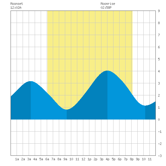 Tide chart for Wachapreague on 2025/08/02