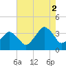 Tide chart for Wachapreague, Virginia on 2025/08/2