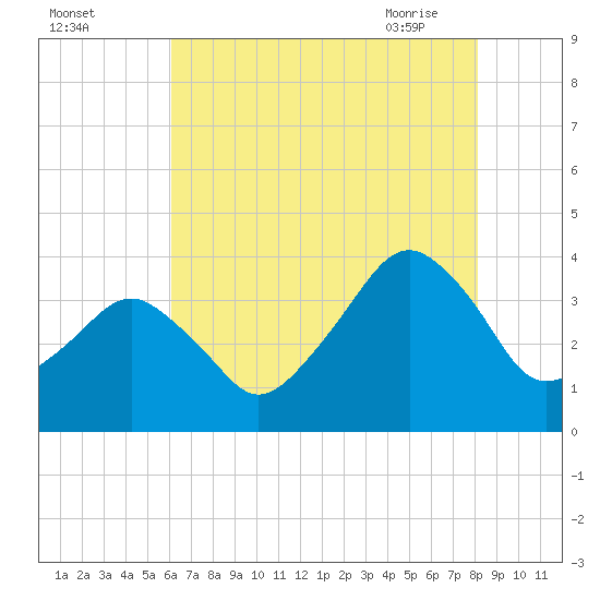 Tide chart for Wachapreague on 2025/08/03