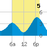 Tide chart for Wachapreague, Virginia on 2025/08/5
