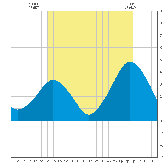 Tide chart for Wachapreague on 2025/08/06