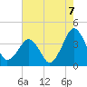Tide chart for Wachapreague, Virginia on 2025/08/7