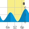 Tide chart for Wachapreague, Virginia on 2025/08/8