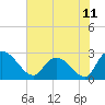 Tide chart for Wachesaw Landing, South Carolina on 2021/06/11