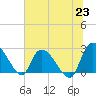 Tide chart for Wachesaw Landing, South Carolina on 2021/06/23