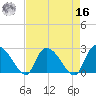 Tide chart for Wachesaw Landing, South Carolina on 2022/04/16